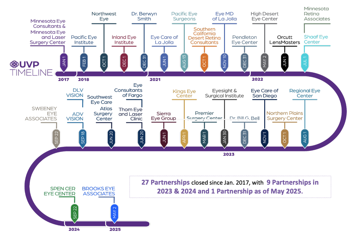 UVP Partnership Timeline
